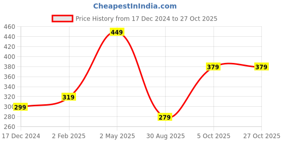 myntra.com Dr Foot Odor Free Shoe Insole dr foot Price History Graph from 17 Dec 2024 to 27 Oct 2025