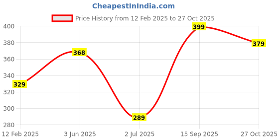 myntra.com Dr Foot Silicone Shock absorption Soft and comfortable Gel Heel Cups dr foot Price History Graph from 12 Feb 2025 to 27 Oct 2025