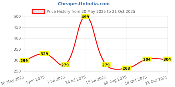 myntra.com Dr Foot Unisex Air Pillow Shock Absorption Shoe Insoles dr foot Price History Graph from 30 May 2025 to 20 Oct 2025