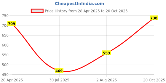 myntra.com Dr Foot Unisex Pain Relief Shoe Insole dr foot Price History Graph from 28 Apr 2025 to 20 Oct 2025