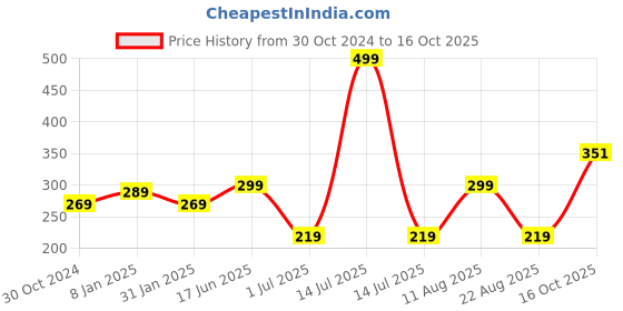myntra.com Dr Foot Unisex Set Of 2 Hidden Arch Support for Flats dr foot Price History Graph from 30 Oct 2024 to 16 Oct 2025