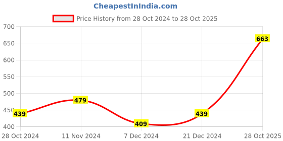 myntra.com Dr Foot Unisex Textured Orthotics Shoe Insole With Shock Absorption dr foot Price History Graph from 28 Oct 2024 to 28 Oct 2025