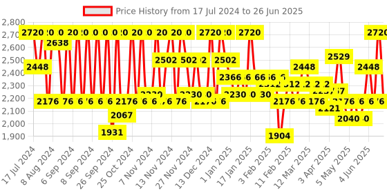 myntra.com Dr Irena Eris Algorithm Instant Moisture Face & Neck Mask - 75ml dr irena eris Price History Graph from 17 Jul 2024 to 26 Jun 2025