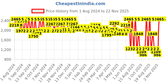 myntra.com Dr Irena Eris Circalogy Youth Highlighting Eye Cream To Moisturise & Nourish - 15ml dr irena eris Price History Graph from 1 Aug 2024 to 22 Nov 2025
