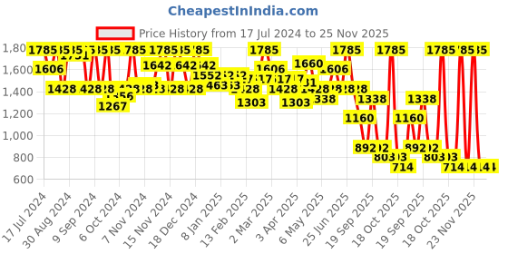 myntra.com Dr Irena Eris Cleanology Refreshing Toner For Dry & Sensitive Skin - 200ml dr irena eris Price History Graph from 17 Jul 2024 to 25 Nov 2025