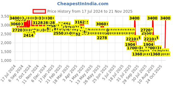 myntra.com Dr Irena Eris Tokyo Lift Protective & Smoothing Eye Cream SPF 12 - 15ml dr irena eris Price History Graph from 17 Jul 2024 to 21 Nov 2025