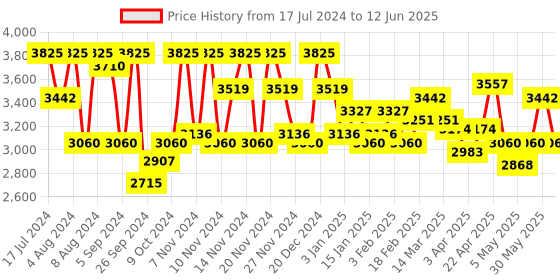 myntra.com Dr Irena Eris VitaCeric Flawless Matte Finish Day Serum - 30ml dr irena eris Price History Graph from 17 Jul 2024 to 12 Jun 2025