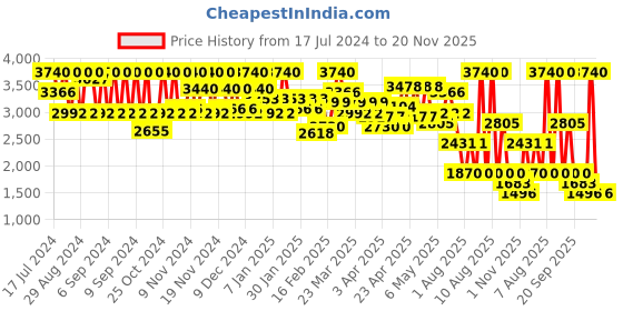 myntra.com Dr Irena Eris VitaCeric Smoothing & Regenerating Night Cream - 50ml dr irena eris Price History Graph from 17 Jul 2024 to 20 Nov 2025