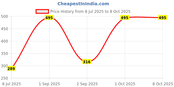 myntra.com Dr. Kure Set Of 3 De Tan 2 In 1 Magic Soaps- 125 g Each dr. kure Price History Graph from 8 Jul 2025 to 7 Oct 2025