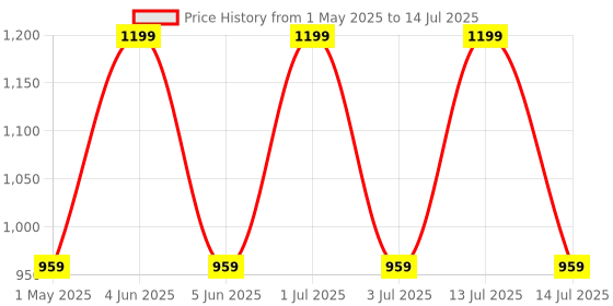 myntra.com Dr. Libeaute Unisex Collagen Essence For Skin Elasiticty - 50 ml dr. libeaute Price History Graph from 1 May 2025 to 14 Jul 2025