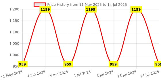 myntra.com Dr. Libeaute Unisex Snail Mucin Essence For Skin Calming - 50 ml dr. libeaute Price History Graph from 11 May 2025 to 14 Jul 2025