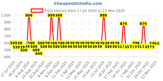 myntra.com Dr. Morepen 100% Natural Fat Loss Solution Fat Burner Tablets - 60 Tablets dr. morepen Price History Graph from 17 Jul 2024 to 22 Nov 2025