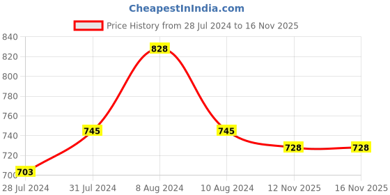 myntra.com Dr. Morepen 2-Pcs Intebact Insta 5BN CFU - 6 Sachets - Vanilla Flavor dr. morepen Price History Graph from 28 Jul 2024 to 12 Nov 2025