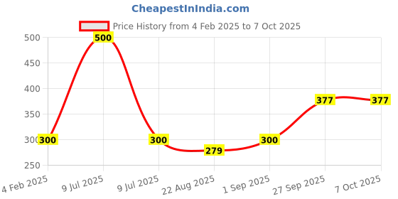 myntra.com Dr. Morepen Acidity-X Fizz For Indigestion, Acidity & Gas Relief - 50 Sachets dr. morepen Price History Graph from 4 Feb 2025 to 6 Oct 2025