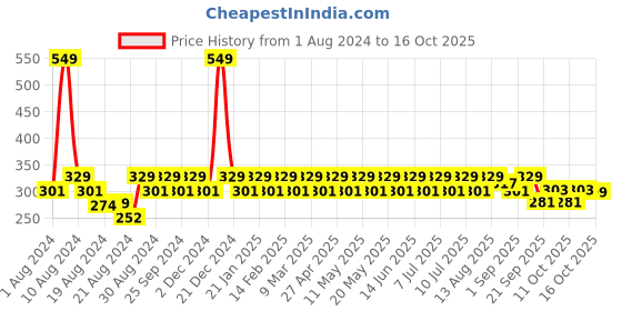 myntra.com Dr. Morepen Apple Cider Vinegar With 2x Mother - 500ml dr. morepen Price History Graph from 1 Aug 2024 to 16 Oct 2025