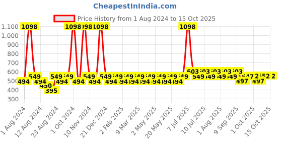 myntra.com Dr. Morepen Apple Cider Vinegar With 2x Mother - Buy 1 Get 1 - 1L dr. morepen Price History Graph from 1 Aug 2024 to 14 Oct 2025