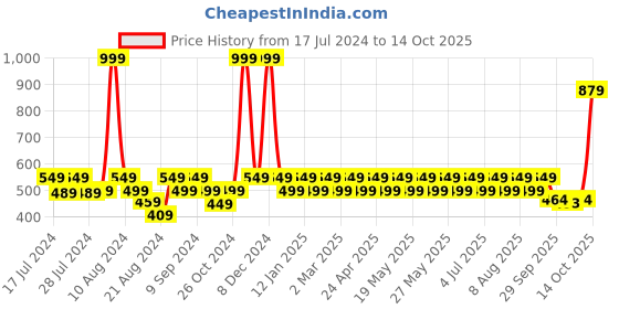 myntra.com Dr. Morepen Biotin+ Advanced Tablets - 60 Tablets dr. morepen Price History Graph from 17 Jul 2024 to 14 Oct 2025