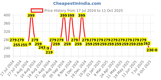 myntra.com Dr. Morepen Calcium+ Advanced Tablets- 120 Tablets dr. morepen Price History Graph from 17 Jul 2024 to 11 Oct 2025