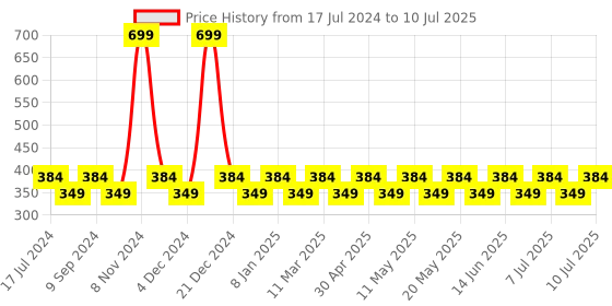 myntra.com Dr. Morepen Cod Liver Oil with Natural Omega 3, Vitamin A & D - 100 Softgels dr. morepen Price History Graph from 17 Jul 2024 to 10 Jul 2025