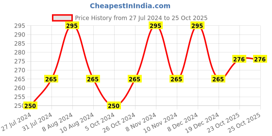 myntra.com Dr. Morepen Intebact Probiotic Drops 2BN Supplement For Gut Health - 10ml dr. morepen Price History Graph from 27 Jul 2024 to 25 Oct 2025
