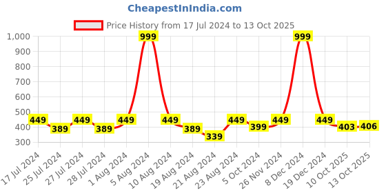 myntra.com Dr. Morepen Memory Booster Tablets - 60 Tablets dr. morepen Price History Graph from 17 Jul 2024 to 13 Oct 2025
