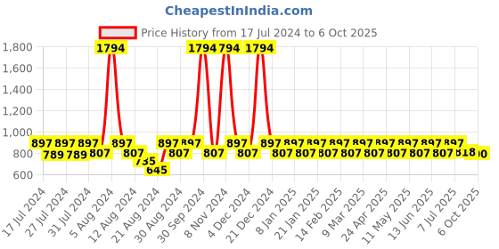 myntra.com Dr. Morepen Men Set of Gokshura & Testo Boost Tablets - 60 Tablets Each dr. morepen Price History Graph from 17 Jul 2024 to 6 Oct 2025