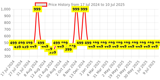 myntra.com Dr. Morepen Multivitamin Men with Omega 3 & Herbs for Energy & Immunity Boost - 60 Tablets dr. morepen Price History Graph from 17 Jul 2024 to 10 Jul 2025