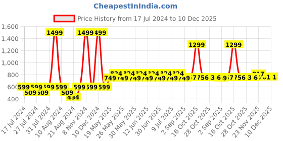 myntra.com Dr. Morepen Natural Collagen Builder Powder - Orange Berry - 250g dr. morepen Price History Graph from 17 Jul 2024 to 10 Dec 2025