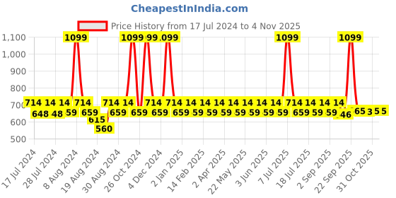 myntra.com Dr. Morepen Omega 3 Deep Sea Fish Oil Triple Strength 1250mg - 60 Softgels dr. morepen Price History Graph from 17 Jul 2024 to 2 Nov 2025