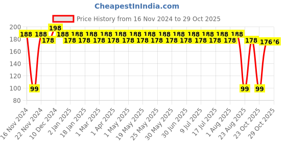 myntra.com Dr. Morepen Pack of 2 Exygra Extra Time Dotted Condoms 10 Units Each - Bubblegum Flavoured dr. morepen Price History Graph from 16 Nov 2024 to 29 Oct 2025