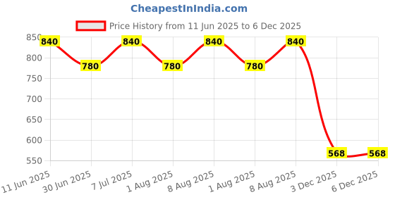 myntra.com Dr. Morepen Relax Gummies With Ashwagandha- 60 Gummies- Strawberry dr. morepen Price History Graph from 11 Jun 2025 to 6 Dec 2025