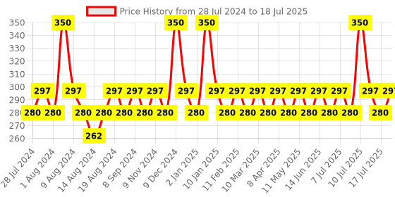 myntra.com Dr. Morepen Set of 10 Exygra Chocolate Flavoured Condoms dr. morepen Price History Graph from 28 Jul 2024 to 11 Jul 2025