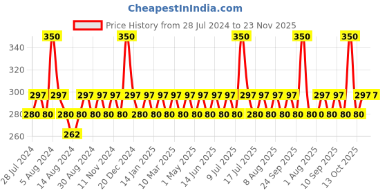myntra.com Dr. Morepen Set of 10 Exygra Strawberry Flavoured Condoms dr. morepen Price History Graph from 28 Jul 2024 to 23 Nov 2025