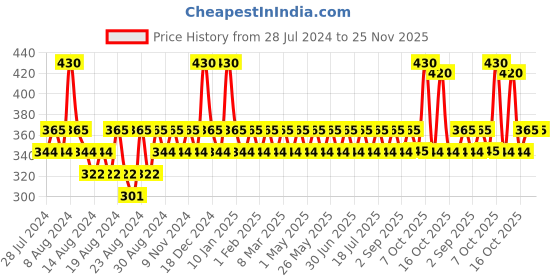 myntra.com Dr. Morepen Set Of 12 Exygra Dotted Lubricated Condoms - Chocolate Flavor dr. morepen Price History Graph from 28 Jul 2024 to 24 Nov 2025