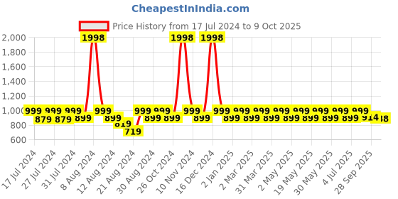 myntra.com Dr. Morepen Set of 2 Biotin+ Advanced Tablets - 60 Tablets Each dr. morepen Price History Graph from 17 Jul 2024 to 9 Oct 2025