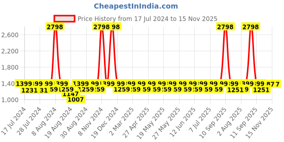 myntra.com Dr. Morepen Set of 2 Biotin+ Advanced tablets & Marine Collagen Protein Powder - 250 g dr. morepen Price History Graph from 17 Jul 2024 to 15 Nov 2025