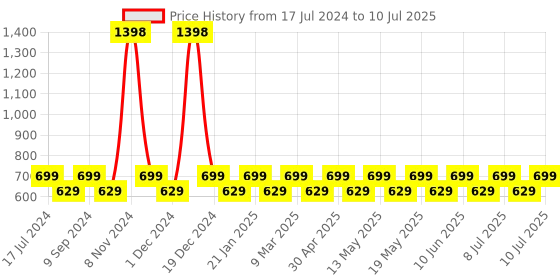 myntra.com Dr. Morepen Set of 2 Cod Liver Oil with Natural Omega 3, Vitamin A & D - 100 Softgels Each dr. morepen Price History Graph from 17 Jul 2024 to 10 Jul 2025