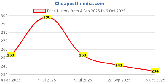 myntra.com Dr. Morepen Set Of 2 Daily Multivitamin Tablets- 10 Tablets Each dr. morepen Price History Graph from 4 Feb 2025 to 6 Oct 2025