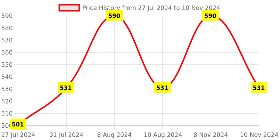 myntra.com Dr. Morepen Set of 2 Intebact Probiotic Drops 2BN CFU - 10 ml each dr. morepen Price History Graph from 27 Jul 2024 to 10 Nov 2024