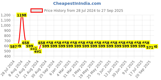 myntra.com Dr. Morepen Set Of 2 Iron & Zinc Tablets With Vitamin C & B12 - 60 Tablets Each dr. morepen Price History Graph from 28 Jul 2024 to 27 Sep 2025