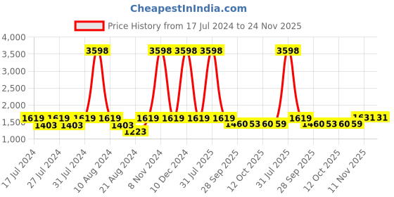 myntra.com Dr. Morepen Set Of 2 Marine Collagen Protein Powder - Chocolate - 250g Each dr. morepen Price History Graph from 17 Jul 2024 to 24 Nov 2025