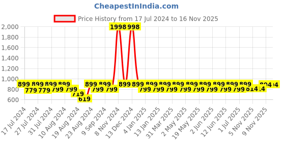 myntra.com Dr. Morepen Set of 2 Multivitamin Men Tablets - 60 Tablets Each dr. morepen Price History Graph from 17 Jul 2024 to 15 Nov 2025