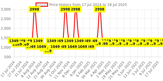 myntra.com Dr. Morepen Set of 2 Natural & Pure Shilajit Resin - 15g Each dr. morepen Price History Graph from 17 Jul 2024 to 10 Jul 2025