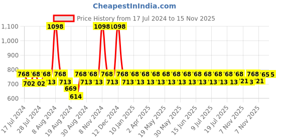 myntra.com Dr. Morepen Set of 2 Omega 3 Deep Sea Fish Oil 500mg - 60 Softgels Each dr. morepen Price History Graph from 17 Jul 2024 to 15 Nov 2025