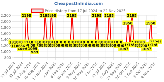 myntra.com Dr. Morepen Set of 2 Omega 3 Deep Sea Fish Oil Triple Strength 1250mg - 60 Capsules Each dr. morepen Price History Graph from 17 Jul 2024 to 22 Nov 2025
