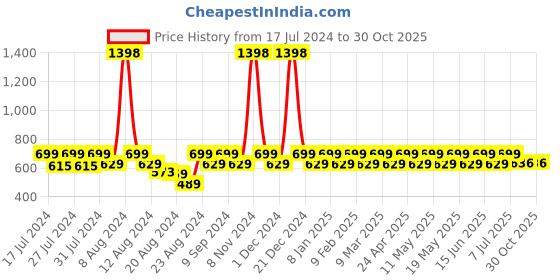 myntra.com Dr. Morepen Set Of 2 Pure & Natural Shilajit Capsules 500mg - 60 Capsules Per Bottle dr. morepen Price History Graph from 17 Jul 2024 to 29 Oct 2025