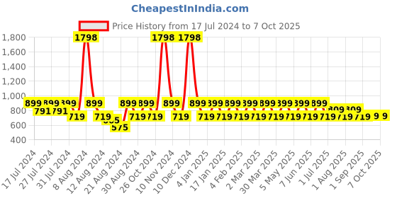 myntra.com Dr. Morepen Set of 2 Shilajit Capsules & Testo Boost Tablets dr. morepen Price History Graph from 17 Jul 2024 to 7 Oct 2025