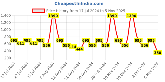 myntra.com Dr. Morepen Set of 2 Sleep Tablets With Brahmi & Jatamansi - 60 Tablets Each dr. morepen Price History Graph from 17 Jul 2024 to 5 Nov 2025