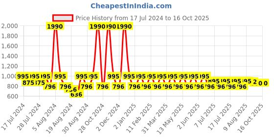 myntra.com Dr. Morepen Set Of 2 Testosterone Booster Tablets - 60 Tablets Each dr. morepen Price History Graph from 17 Jul 2024 to 15 Oct 2025