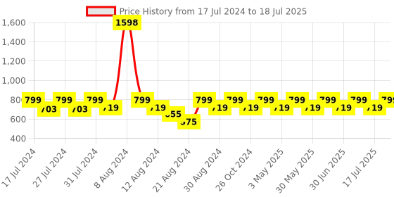 myntra.com Dr. Morepen Set of 2 Weight Gainer - 500 gm Each dr. morepen Price History Graph from 17 Jul 2024 to 7 Jul 2025